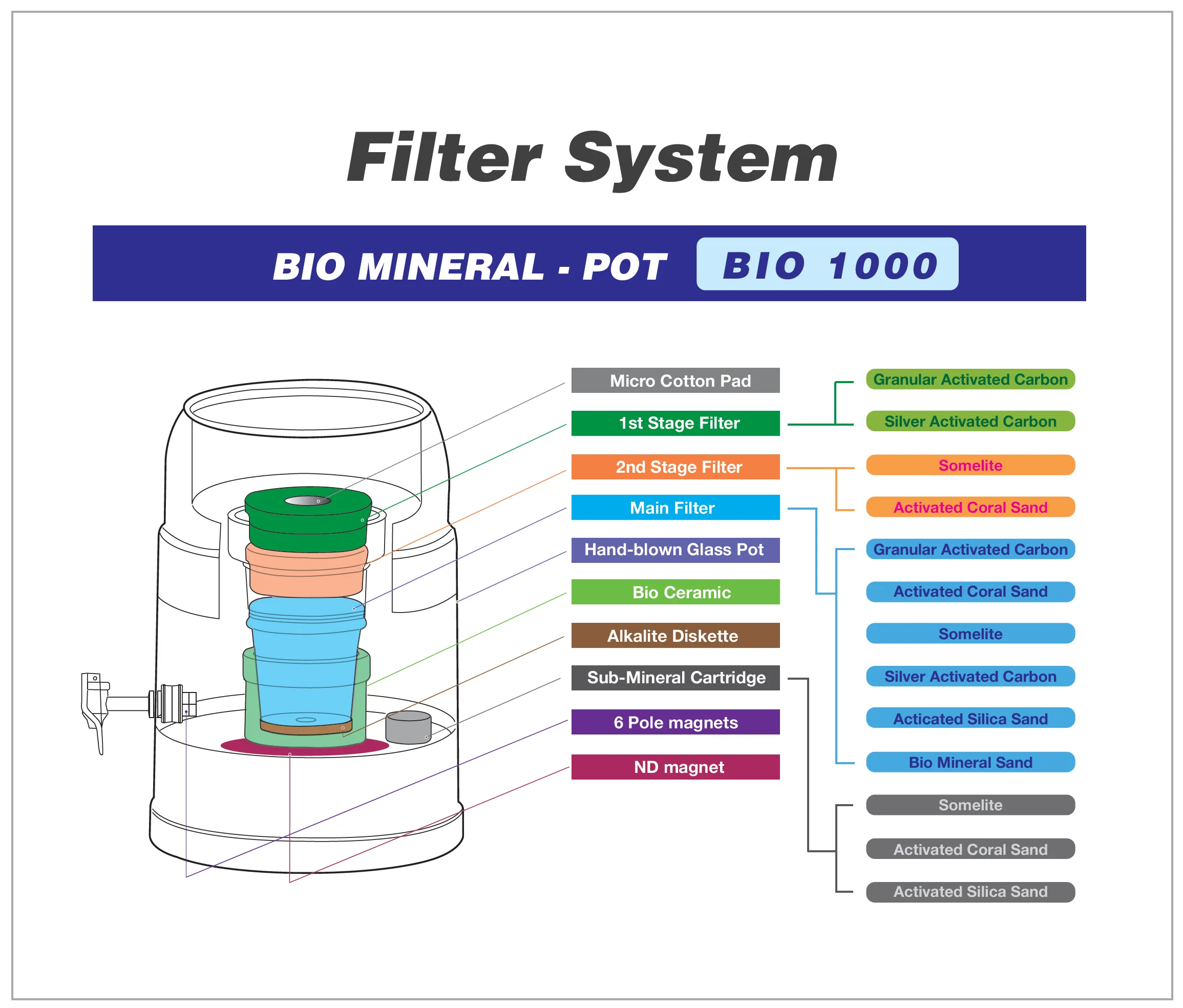 BIO 1000 Grey 10 Litre Bench Top Water Filter - Image 6