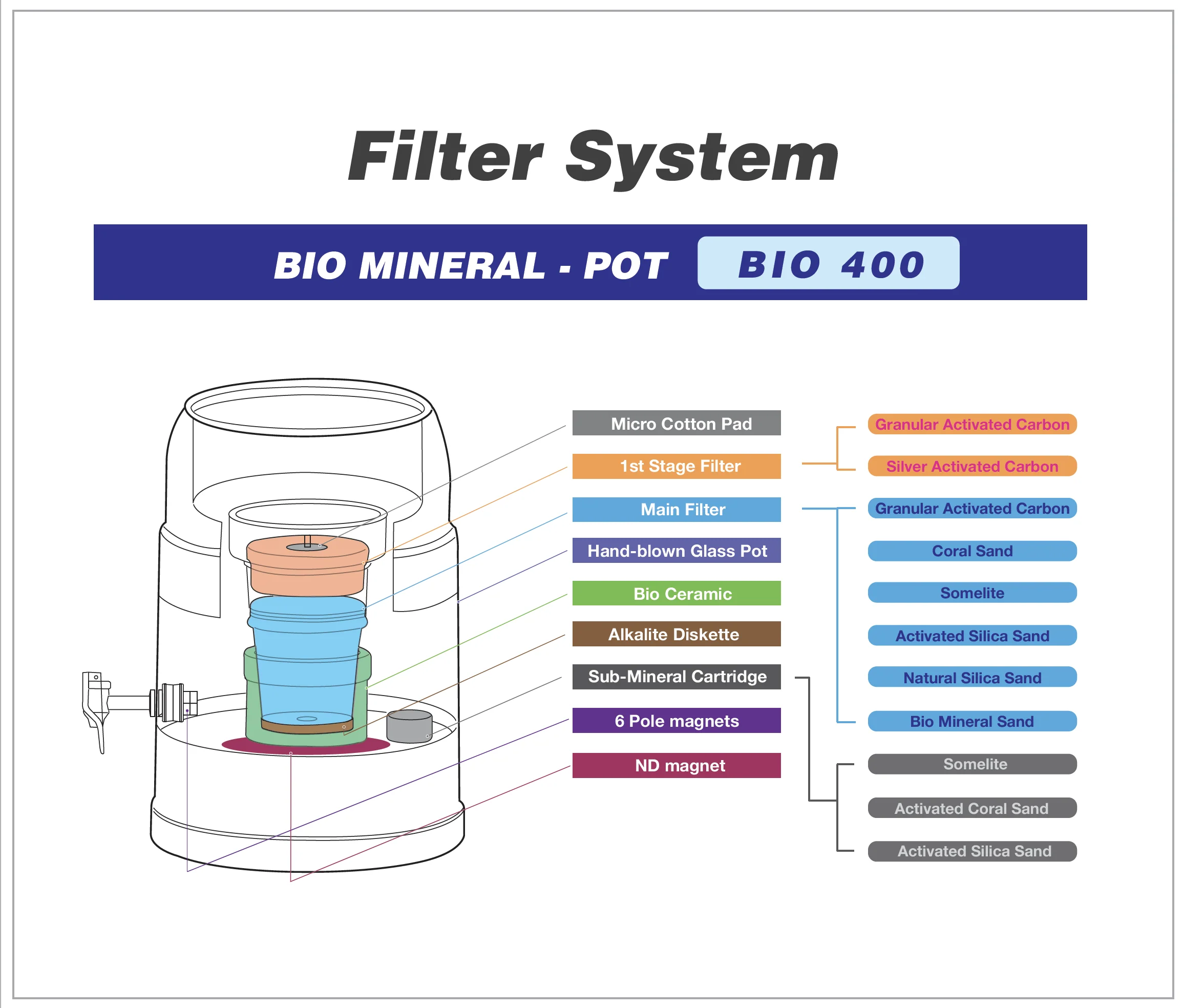 BIO 400 MAX Grey 7 Litre Bench Top Water Filter - Image 4