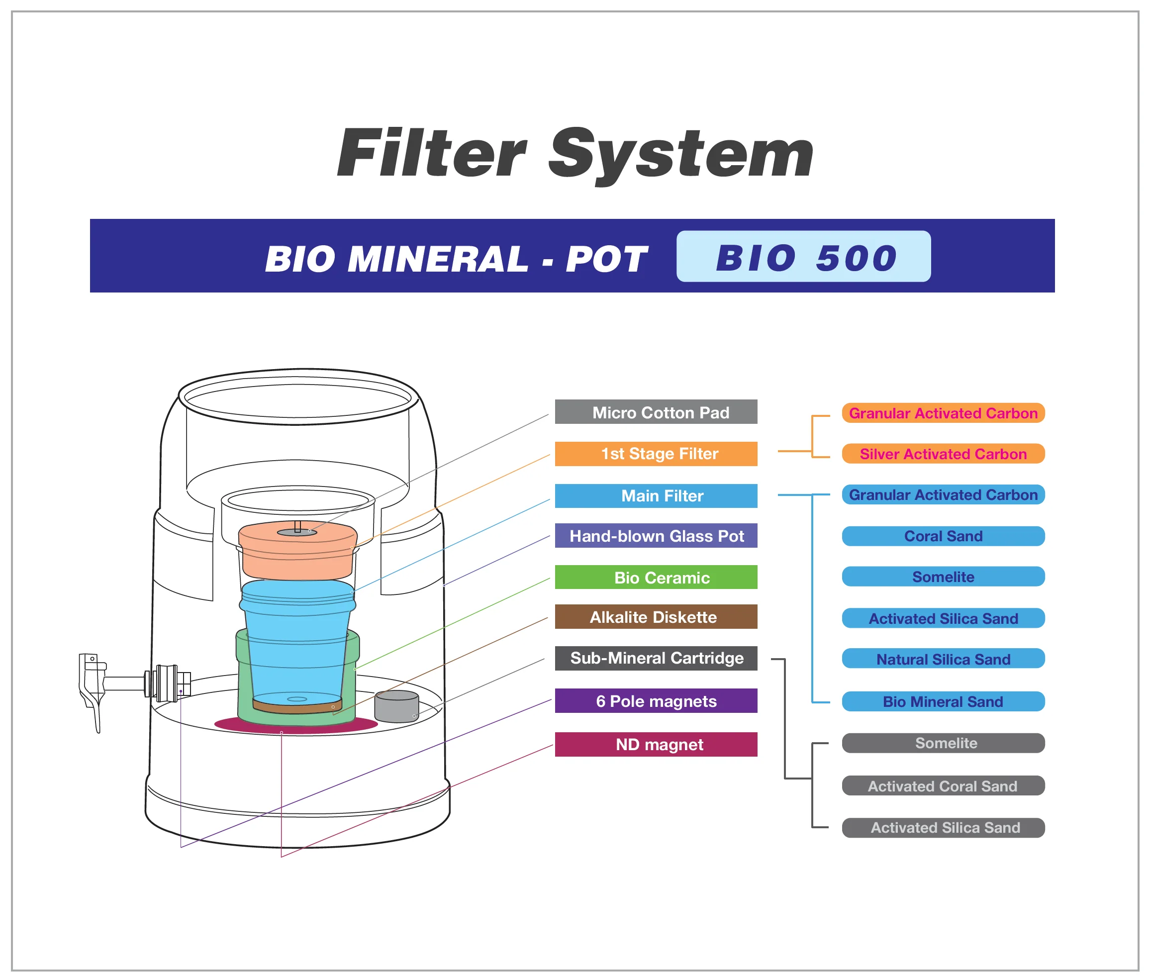 BIO 500 5.25 Litre Bench Top Water Filter - Image 5